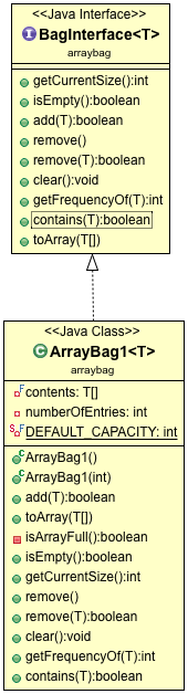 A UML diagram of the BagInterface and ArrayBag class in Java. The BagInterface diagram lists method signatures including getCurrentSize(), isEmpty(), add(T), remove(), remove(T), clear(), getFrequencyOf(T), contains(T), and toArray(T[]). The ArrayBag class diagram shows it implements BagInterface and includes private fields: an array of type T named ‘bag’ and an integer ‘numberOfEntries’. It also lists methods such as ArrayBag(), ArrayBag(int), add(T), toArray(T[]), isArrayFull(), isEmpty(), getCurrentSize(), remove(), remove(T), clear(), getFrequencyOf(T), and contains(T).