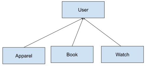 Apparel, Book, and Watch pointing up to User