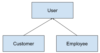 Customer and Employee pointing up to User