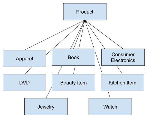 Apparel, Book, Consumer Electronics, DVD, Beauty Item, Kitchen Item, Jewelry, and Watch pointing up to Product