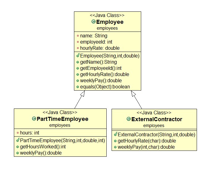 Employee class in package employee with private fields name:String, employeeId:int, hourlyRate:double and methods Employee(string,int, double), getName():String, getEmployeeId():int, getHourlyRate():double,weeklyPay():double,equals(Object):boolean with two child classes PartTimeEmployee class with private field hours:int and methods PartTimeEmployee(String,int,double,int), getHoursWorked():int,weeklyPay():double and ExternalContractor class with methods ExternalContractor(String,int,double), getHourlyRate(char):double,weeklyPay(int,char):double