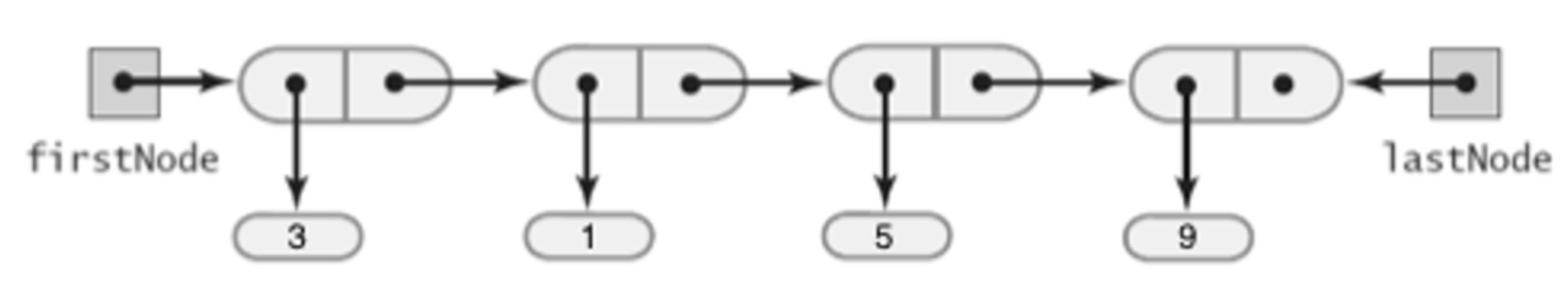 linked chain with a firstNode and lastNode references and data 3, 1, 5, and 9