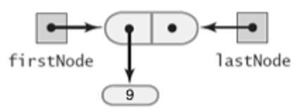 linked chain with a firstNode and a lastNode references and data 9
