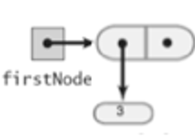 linked chain with a firstNode reference and data 3