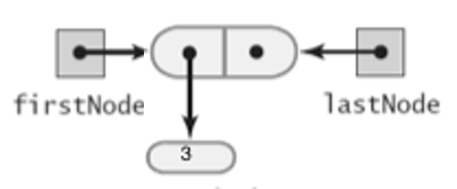 linked chain with a firstNode and a lastNode references and data 3