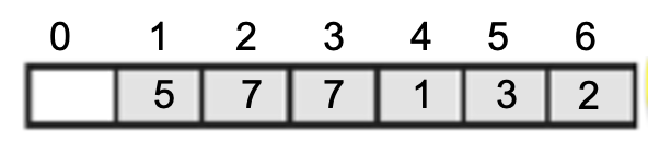 array with slot 0 empty and data 5, 7, 7, 1, 3, 2 in slots 1 though 6